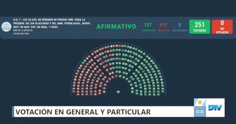 Uno por uno, qué diputados votaron a favor de los cambios a la Ley de Glaciares y cuáles en contra