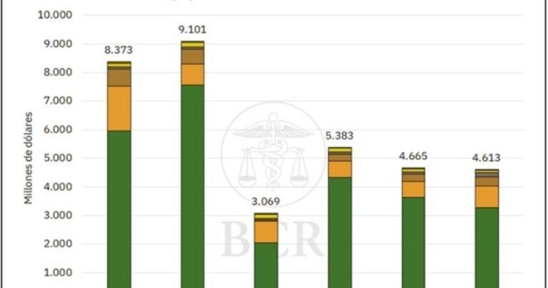 Estiman que el agro aportará US$ 4.613 millones en retenciones durante 2026