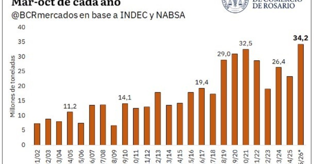El maíz argentino gana terreno en el mundo y octubre podría marcar un récord de exportaciones